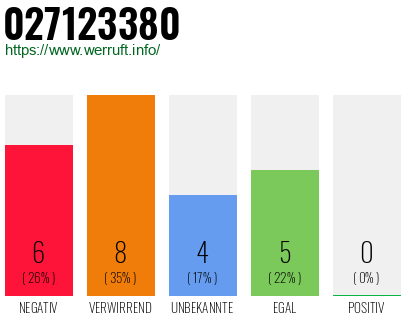 Rufnummer 027123380 Telefonnummer 027123380