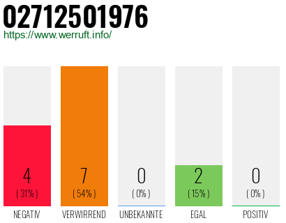 Rufnummer 02712501976 Telefonnummer 02712501976