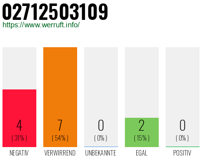 Rufnummer 02712503109 Telefonnummer 02712503109
