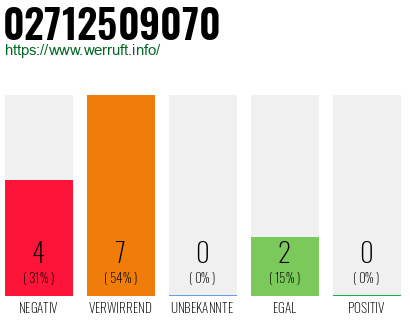 Rufnummer 02712509070 Telefonnummer 02712509070