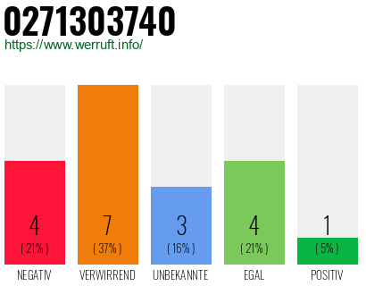 Rufnummer 0271303740 Telefonnummer 0271303740