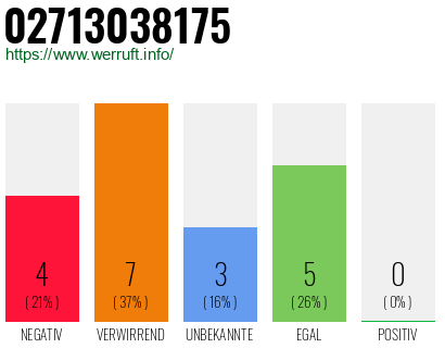 Rufnummer 02713038175 Telefonnummer 02713038175