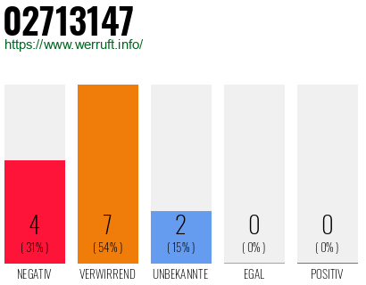 Rufnummer 02713147 Telefonnummer 02713147