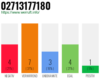Rufnummer 02713177180 Telefonnummer 02713177180