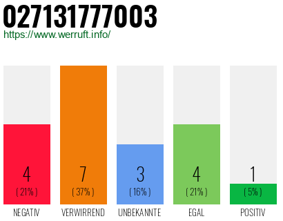 Rufnummer 027131777003 Telefonnummer 027131777003