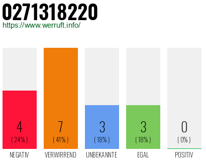 Rufnummer 0271318220 Telefonnummer 0271318220