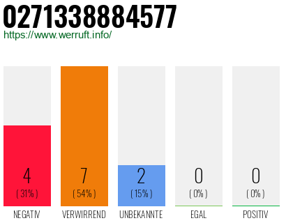 Rufnummer 0271338884577 Telefonnummer 0271338884577