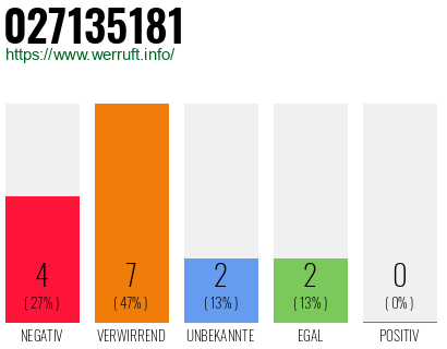 Rufnummer 027135181 Telefonnummer 027135181