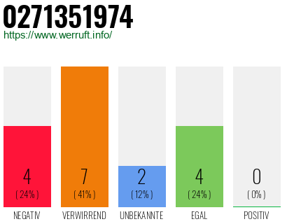 Rufnummer 0271351974 Telefonnummer 0271351974
