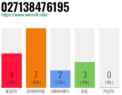 Rufnummer 027138476195 Telefonnummer 027138476195