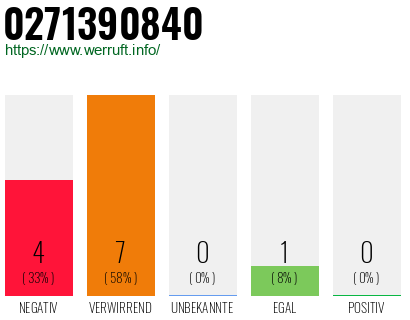 Rufnummer 0271390840 Telefonnummer 0271390840