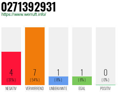 Rufnummer 0271392931 Telefonnummer 0271392931