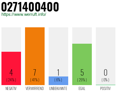 Rufnummer 0271400400 Telefonnummer 0271400400