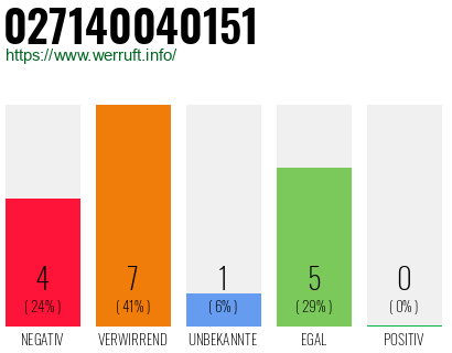 Rufnummer 027140040151 Telefonnummer 027140040151