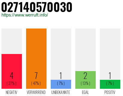 Rufnummer 027140570030 Telefonnummer 027140570030