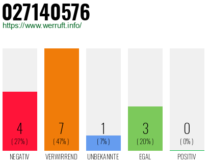 Rufnummer 027140576 Telefonnummer 027140576