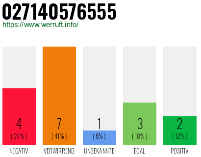 Rufnummer 027140576555 Telefonnummer 027140576555