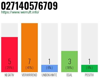 Rufnummer 027140576709 Telefonnummer 027140576709