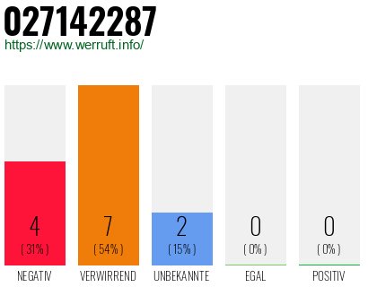 Rufnummer 027142287 Telefonnummer 027142287