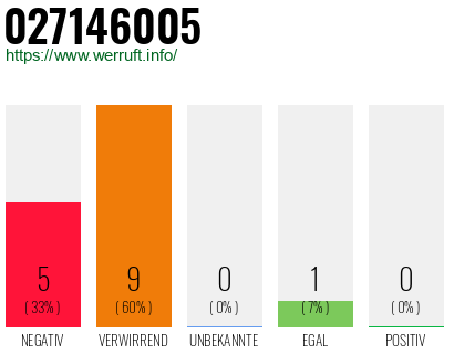 Rufnummer 027146005 Telefonnummer 027146005