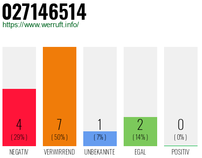 Rufnummer 027146514 Telefonnummer 027146514