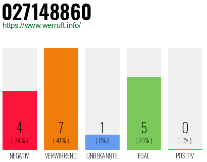 Rufnummer 027148860 Telefonnummer 027148860