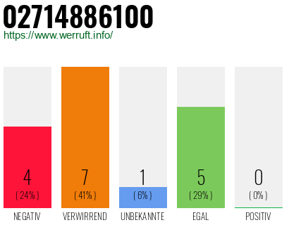 Rufnummer 02714886100 Telefonnummer 02714886100