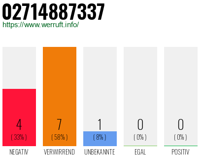 Rufnummer 02714887337 Telefonnummer 02714887337