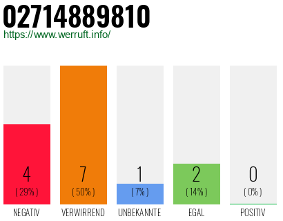 Rufnummer 02714889810 Telefonnummer 02714889810