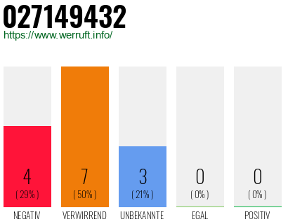 Rufnummer 027149432 Telefonnummer 027149432