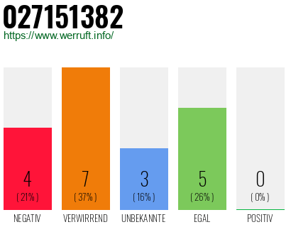 Rufnummer 027151382 Telefonnummer 027151382
