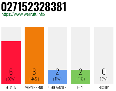 Rufnummer 027152328381 Telefonnummer 027152328381