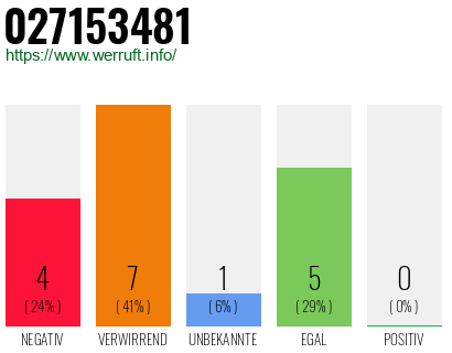 Rufnummer 027153481 Telefonnummer 027153481