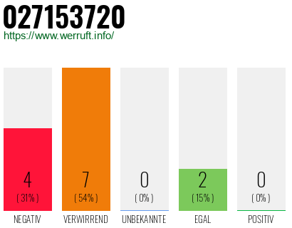 Rufnummer 027153720 Telefonnummer 027153720