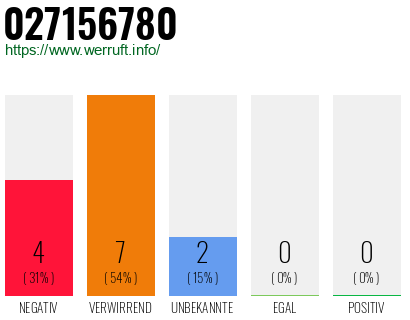 Rufnummer 027156780 Telefonnummer 027156780