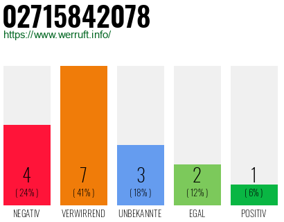 Rufnummer 02715842078 Telefonnummer 02715842078