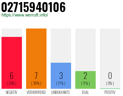 Rufnummer 02715940106 Telefonnummer 02715940106