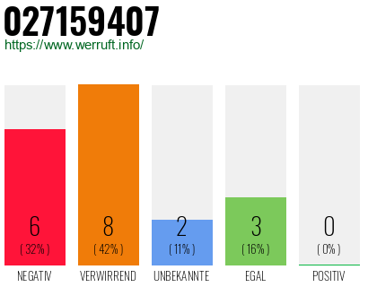 Rufnummer 027159407 Telefonnummer 027159407