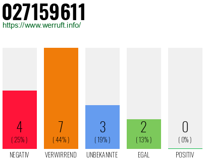 Rufnummer 027159611 Telefonnummer 027159611