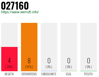 Rufnummer 027160 Telefonnummer 027160