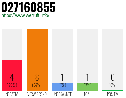 Rufnummer 027160855 Telefonnummer 027160855