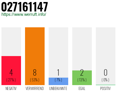 Rufnummer 027161147 Telefonnummer 027161147
