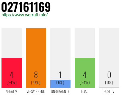 Rufnummer 027161169 Telefonnummer 027161169