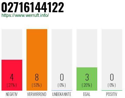 Rufnummer 02716144122 Telefonnummer 02716144122