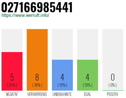 Rufnummer 027166985441 Telefonnummer 027166985441