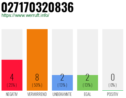 Rufnummer 027170320836 Telefonnummer 027170320836