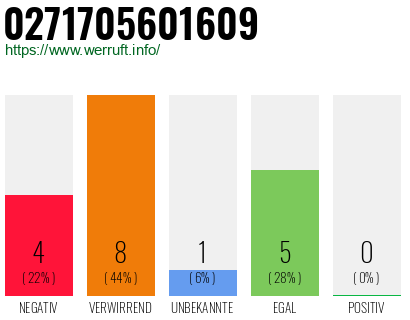 Rufnummer 0271705601609 Telefonnummer 0271705601609