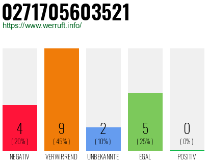 Rufnummer 0271705603521 Telefonnummer 0271705603521