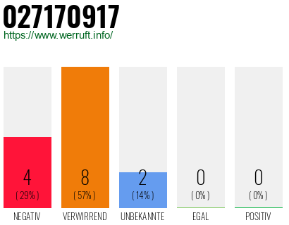 Rufnummer 027170917 Telefonnummer 027170917