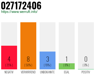 Rufnummer 027172406 Telefonnummer 027172406
